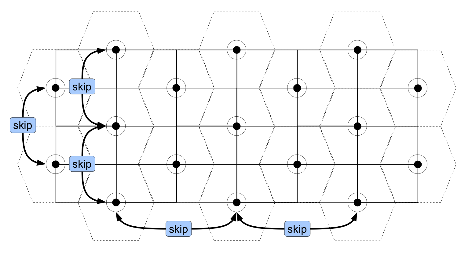 Selecting alternating intersections of the grid in the x and y directions to spread sampling points evenly