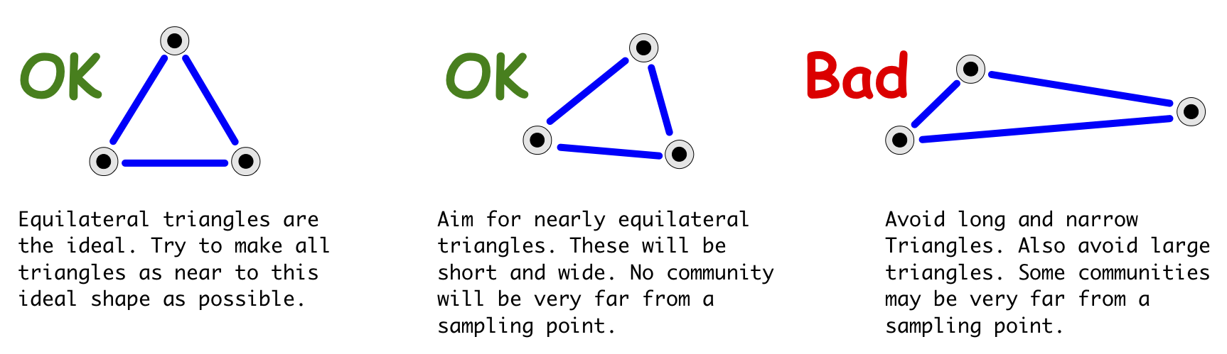 Selecting alternating intersections of the grid in the x and y directions to spread sampling points evenly