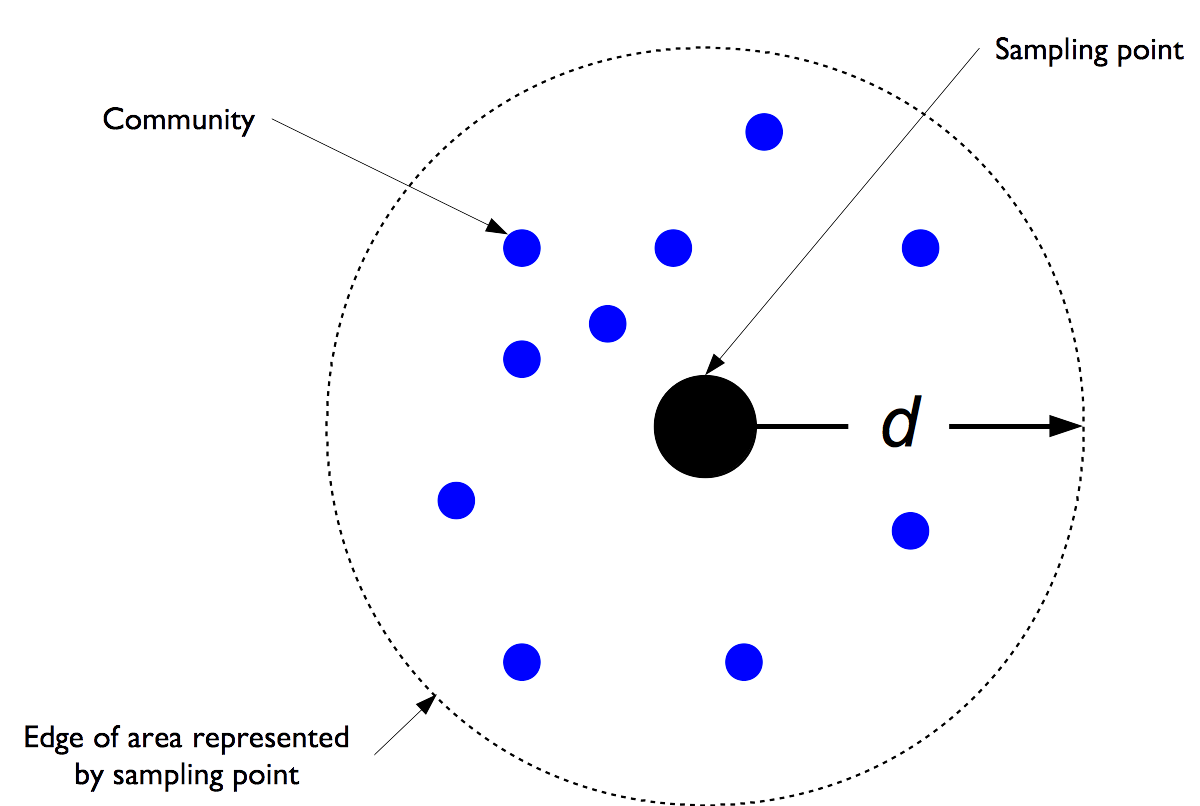 Conceptual presentation of the area represented by each sampling point